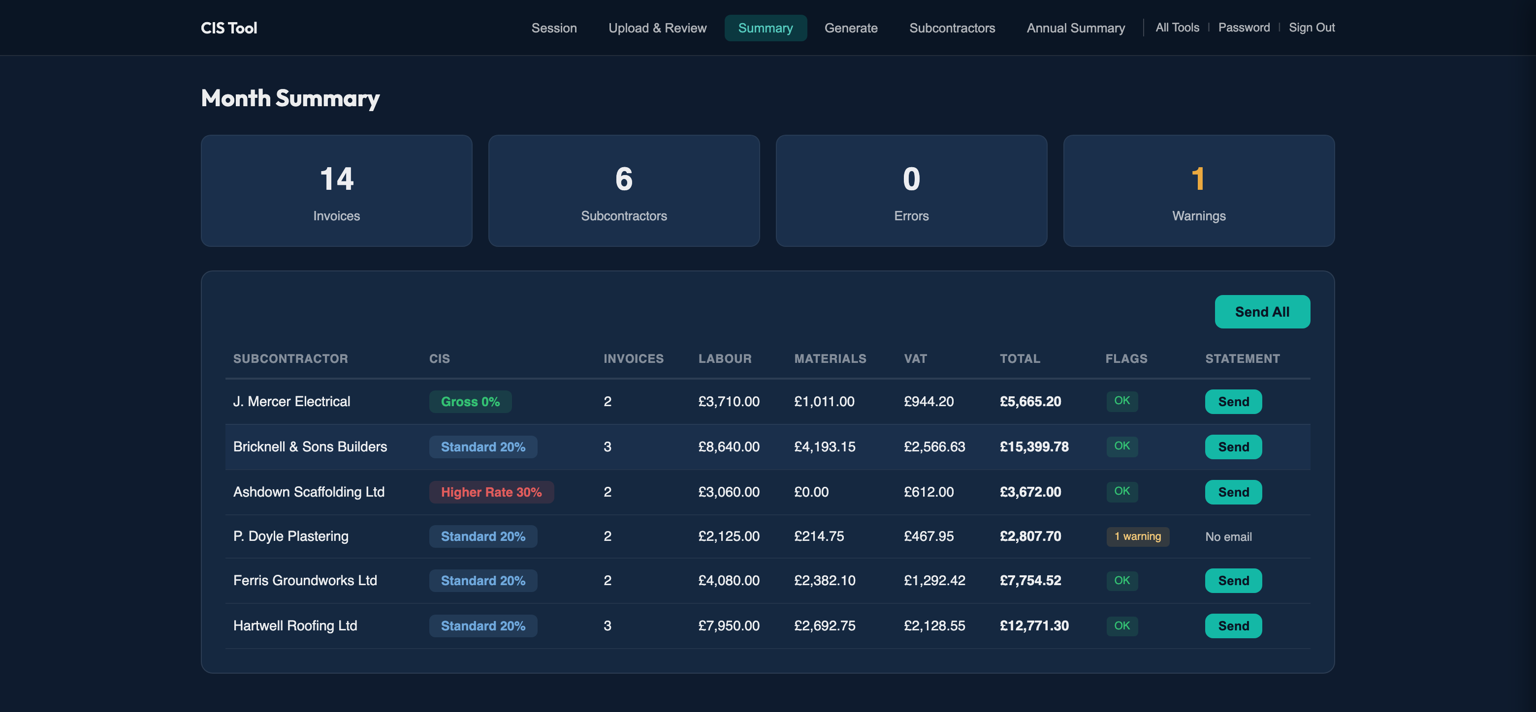CIS tool month summary — deductions per subcontractor, ready to send